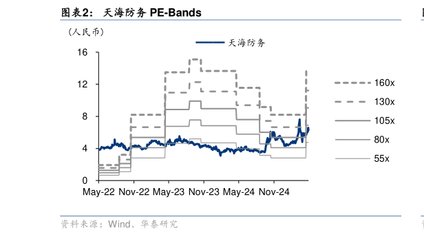 谁知道天海防务 PE-Bands
