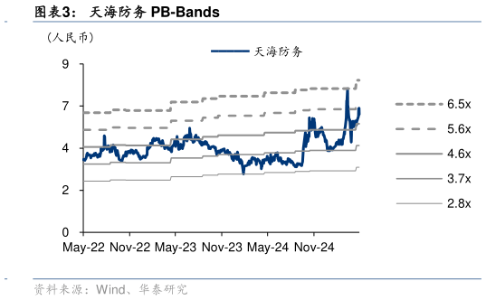 如何了解天海防务 PB-Bands