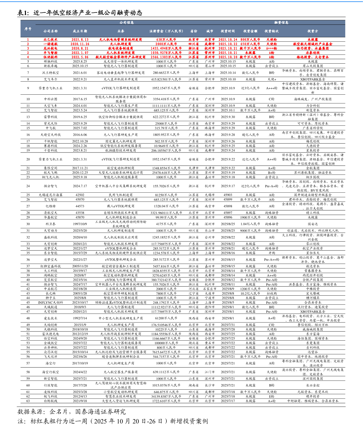 我想了解一下近一年低空经济产业一级公司融资动态