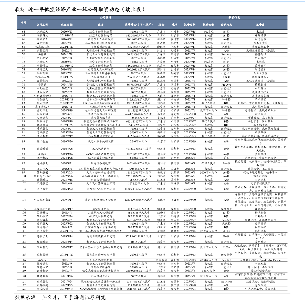 想问下各位网友近一年低空经济产业一级公司融资动态（续上表）