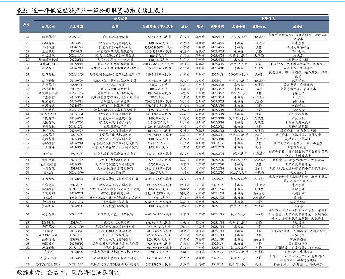 如何了解近一年低空经济产业一级公司融资动态（续上表）