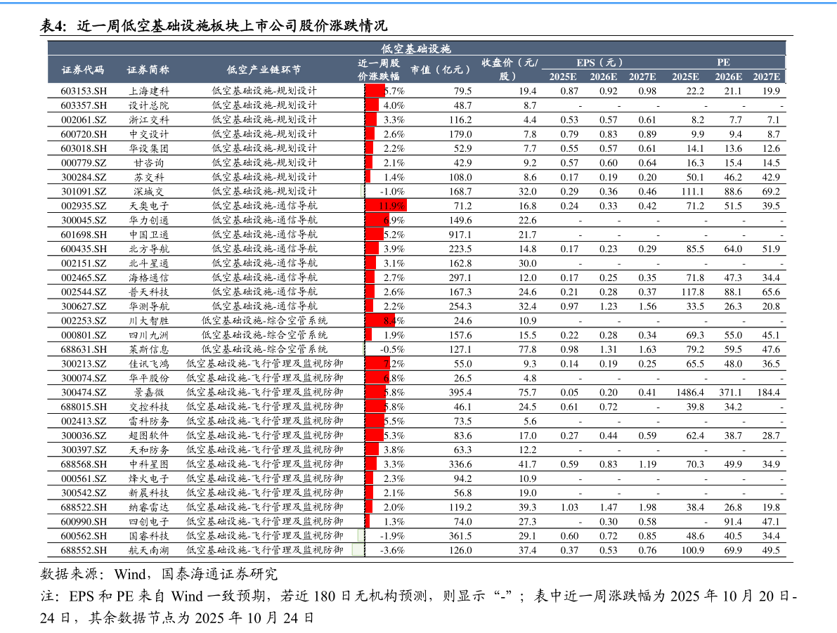 如何解释近一周低空基础设施板块上市公司股价涨跌情况