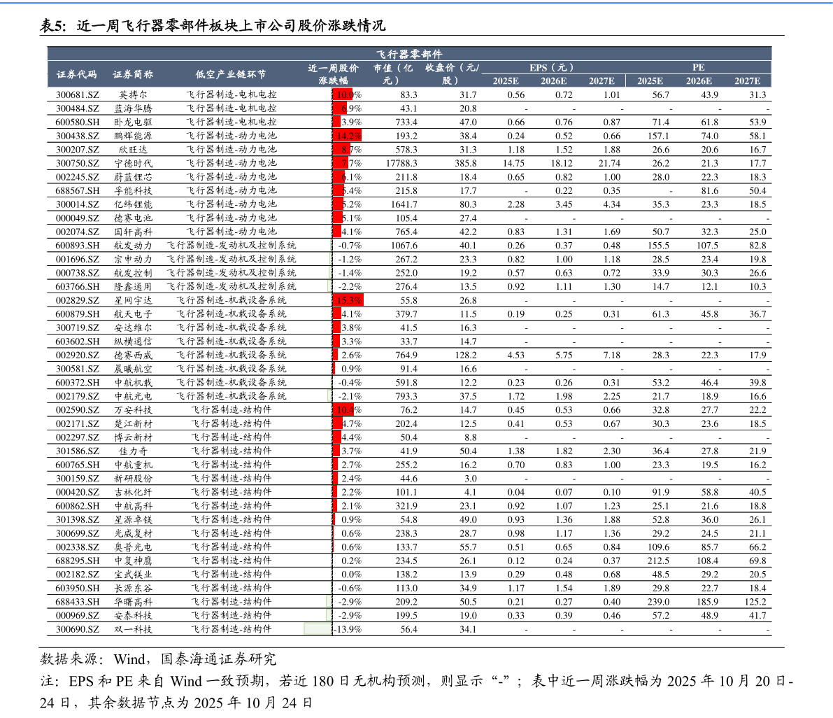 谁知道近一周飞行器零部件板块上市公司股价涨跌情况