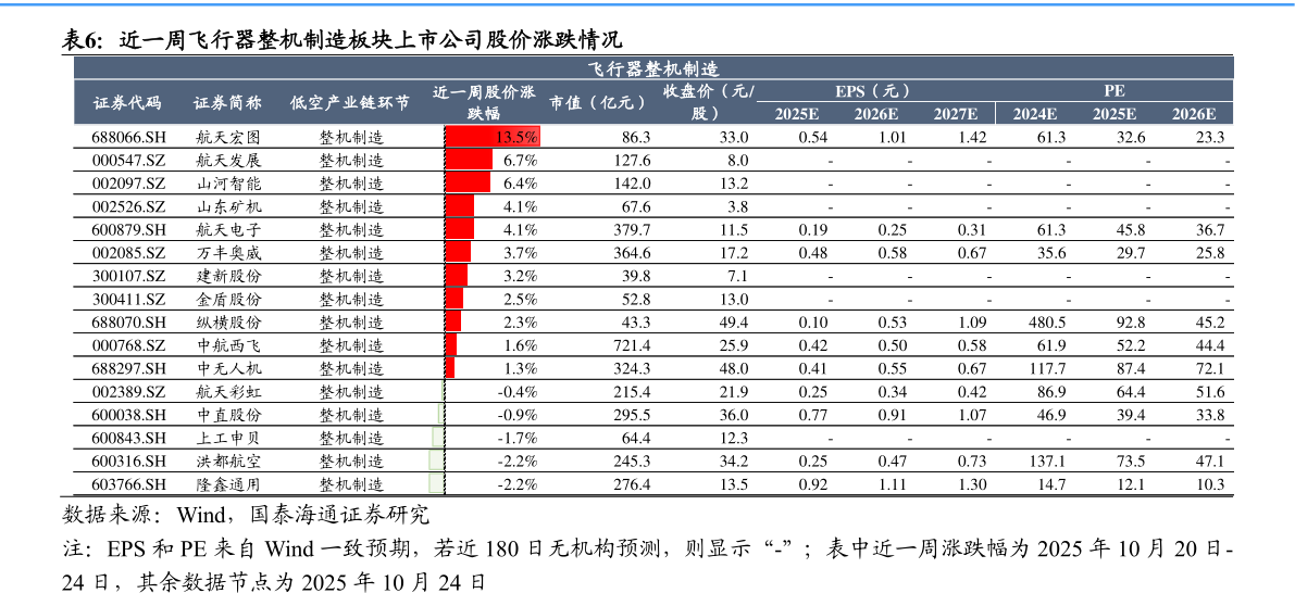 谁知道近一周飞行器整机制造板块上市公司股价涨跌情况