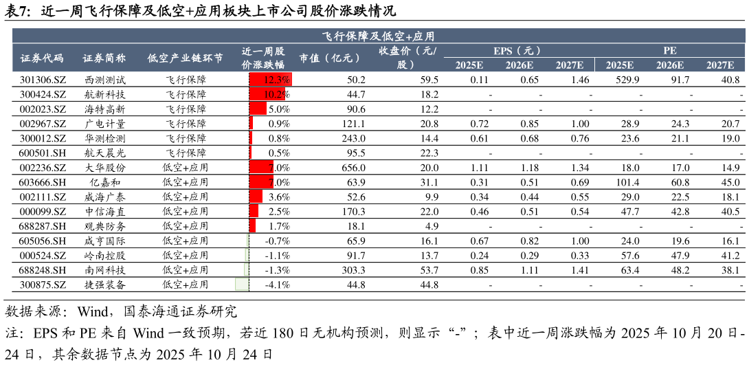 如何了解近一周飞行保障及低空应用板块上市公司股价涨跌情况
