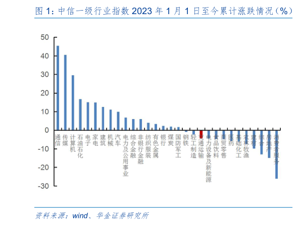 咨询下各位中信一级行业指数 2023 年 1 月 1 日至今累计涨跌情况(%) 中信一级行业本周(20230707-20230714)涨跌情况(%)?