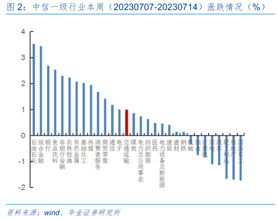 请问一下中信一级行业本周(20230707-20230714)涨跌情况(%)?