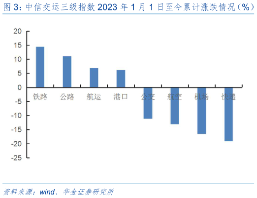 如何解释中信交运三级指数 2023 年 1 月 1 日至今累计涨跌情况(%) 中信交运三级指数本周(20230707-20230714)涨跌情况(%)?