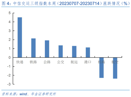 如何了解中信交运三级指数本周(20230707-20230714)涨跌情况(%)?