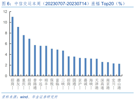 咨询下各位中信交运本周(20230707-20230714)涨幅 Top20(%)?