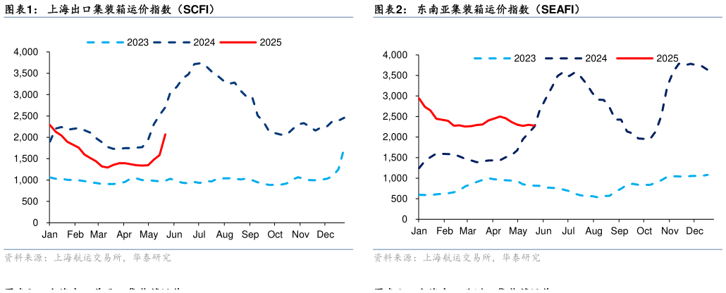 如何解释上海出口集装箱运价指数（SCFI）东南亚集装箱运价指数（SEAFI）
