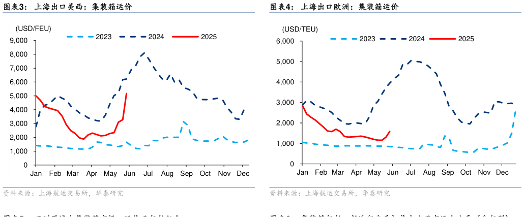 一起讨论下上海出口美西：集装箱运价