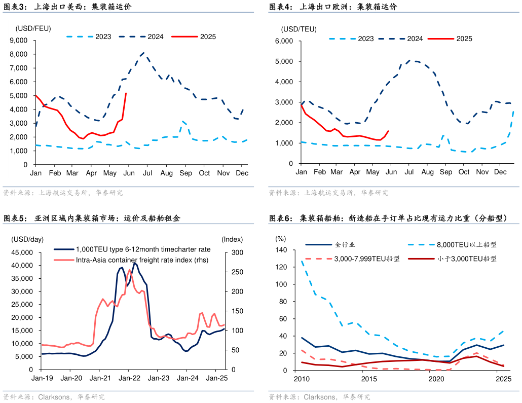 谁知道上海出口欧洲：集装箱运价 集装箱船舶：新造船在手订单占比现有运力比重（分船型）