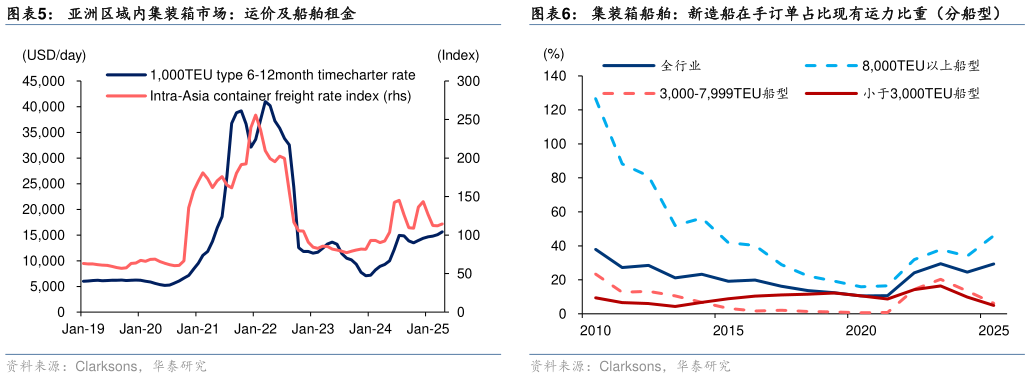 一起讨论下集装箱船舶：新造船在手订单占比现有运力比重（分船型）
