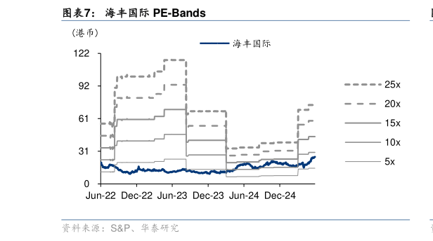 我想了解一下海丰国际 PE-Bands
