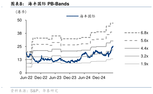 请问一下海丰国际 PB-Bands