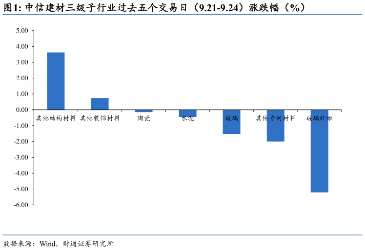 如何了解中信建材三级子行业过去五个交易日（9.21-9.24）涨跌幅（%）