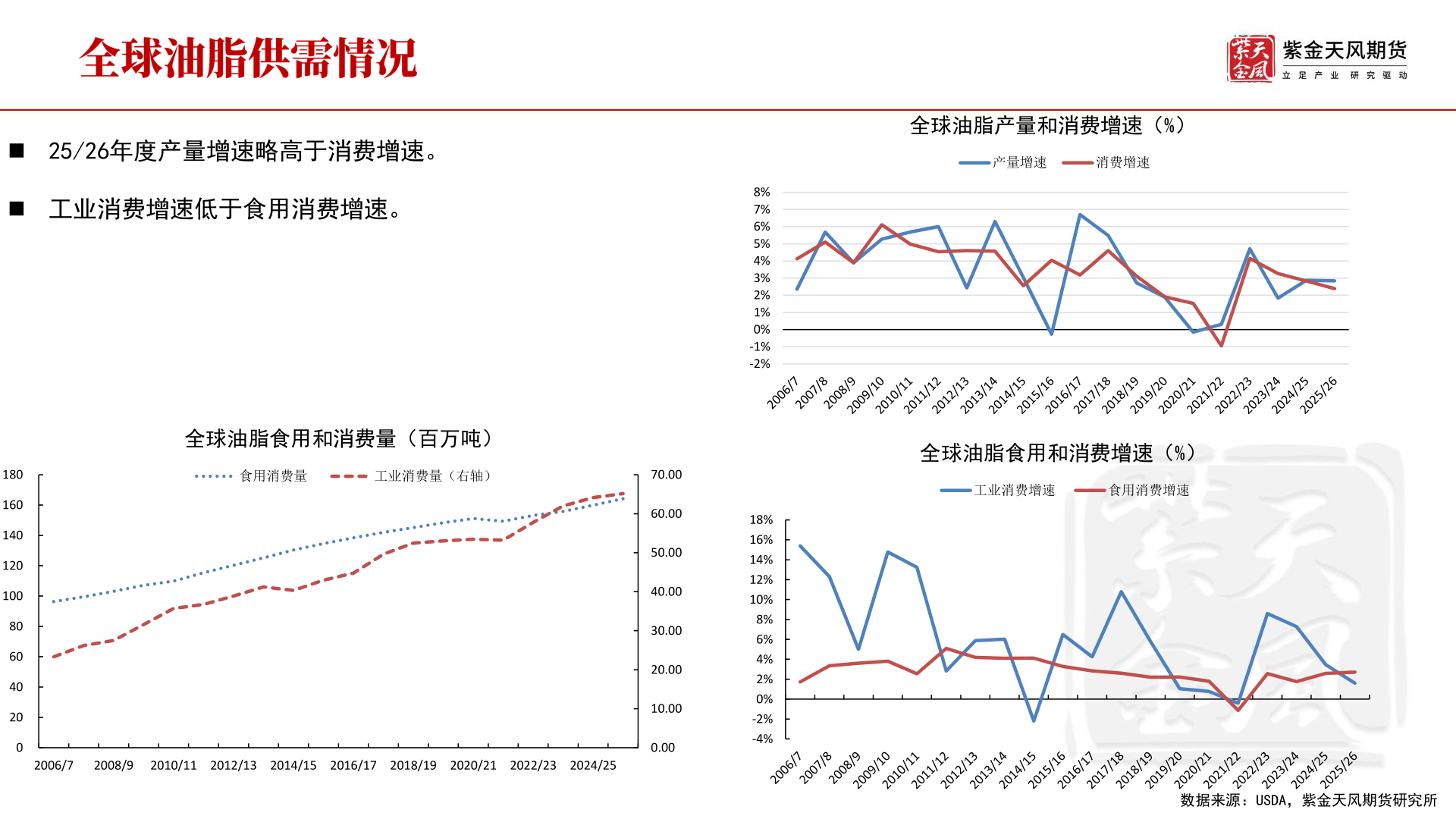你知道◼ 25/26年度产量增速略高于消费增速。