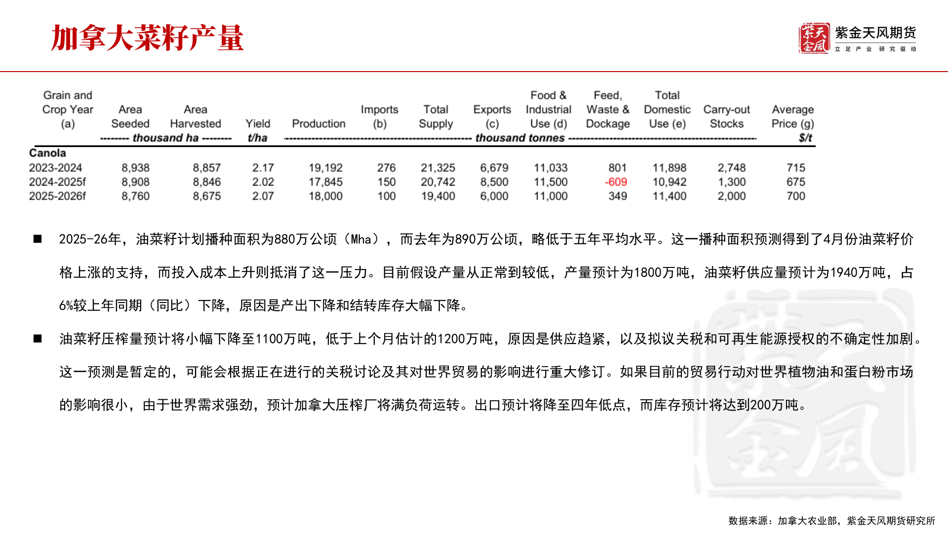 我想了解一下◼ 2025-26年，油菜籽计划播种面积为880万公顷（Mha），而去年为890万公顷，略低于五年平均水平。这一播种面积预测得到了4月份油菜籽价