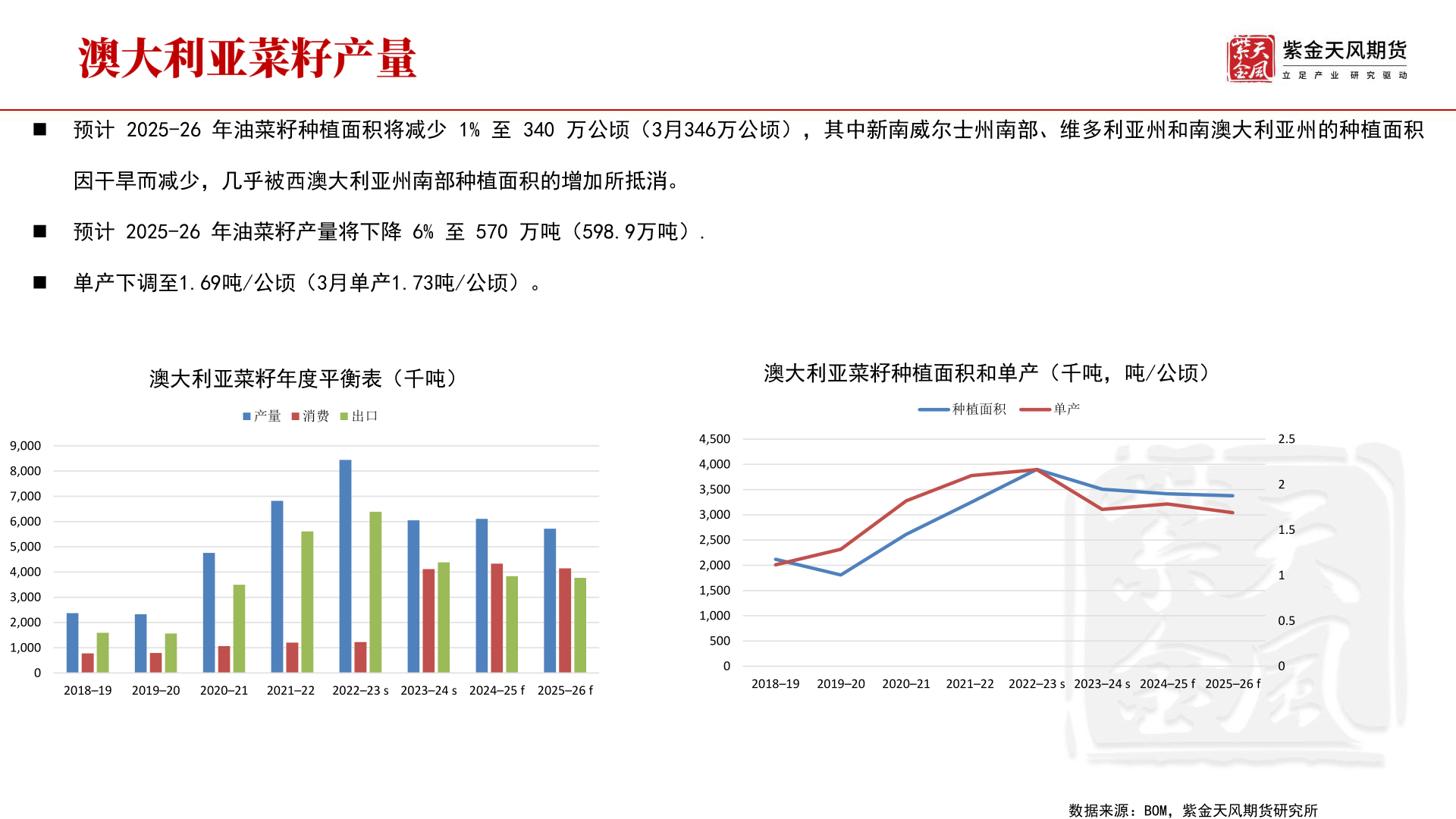 请问一下◼ 预计 2025-26 年油菜籽种植面积将减少 1% 至 340 万公顷（3月346万公顷），其中新南威尔士州南部、维多利亚州和南澳大利亚州的种植面积