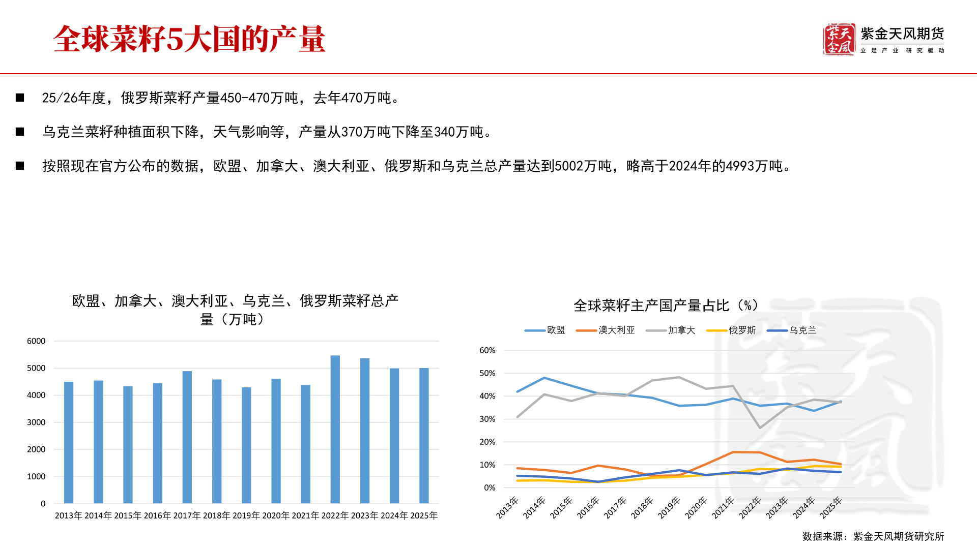怎样理解◼ 25/26年度，俄罗斯菜籽产量450-470万吨，去年470万吨。
