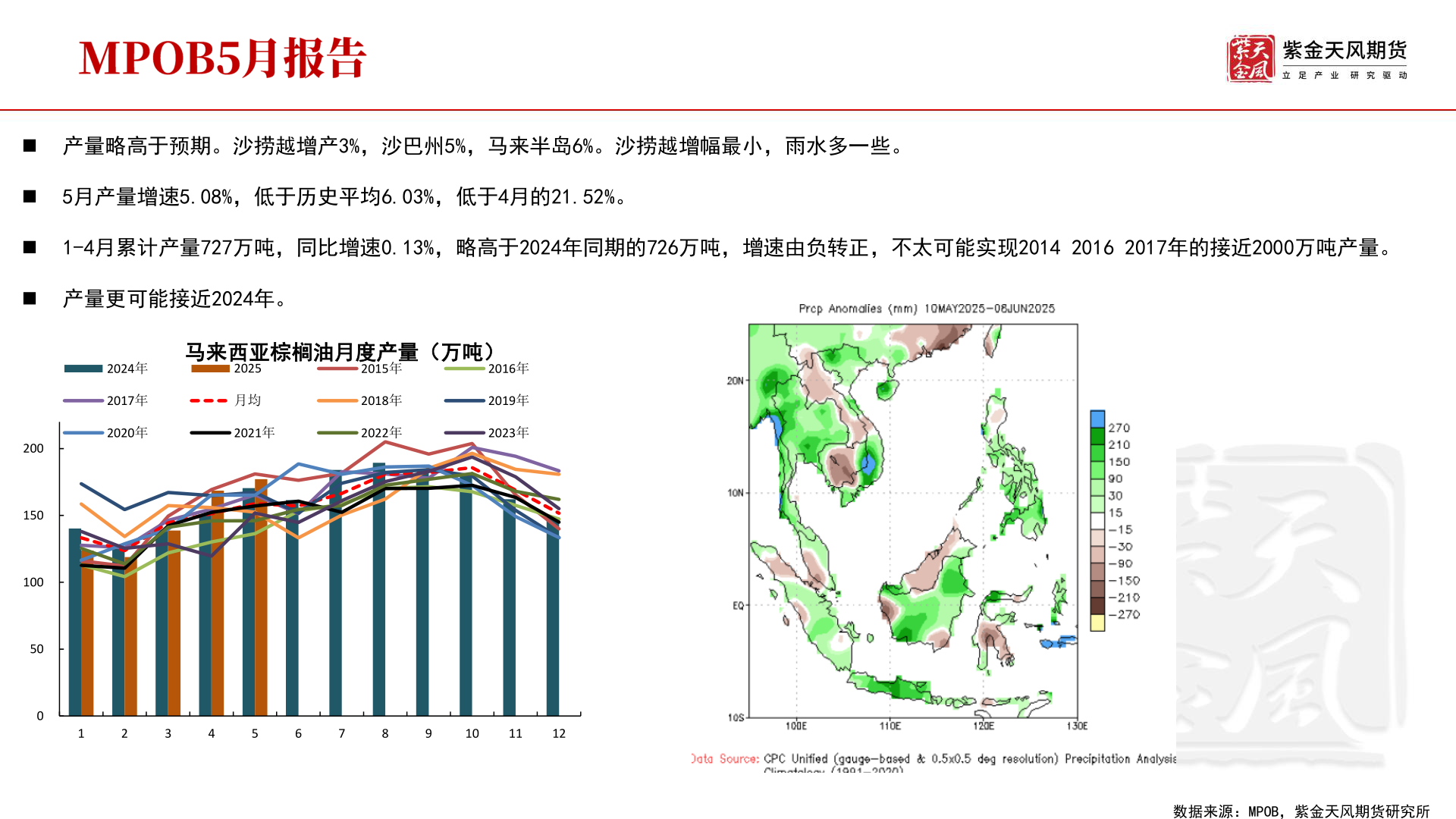 如何了解◼ 产量略高于预期。沙捞越增产3%，沙巴州5%，马来半岛6%。沙捞越增幅最小，雨水多一些。