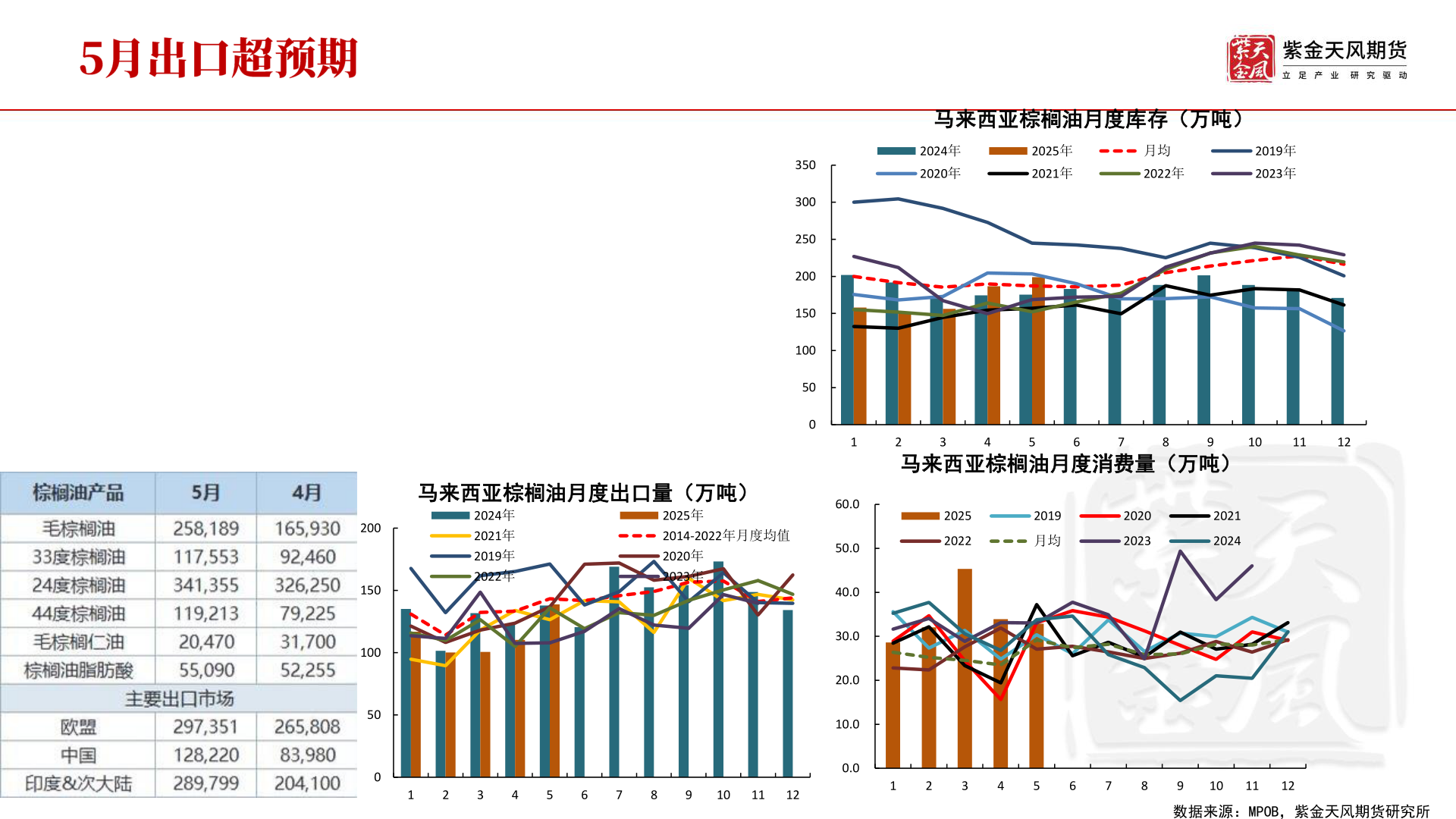 一起讨论下马来西亚棕榈油月度库存（万吨）