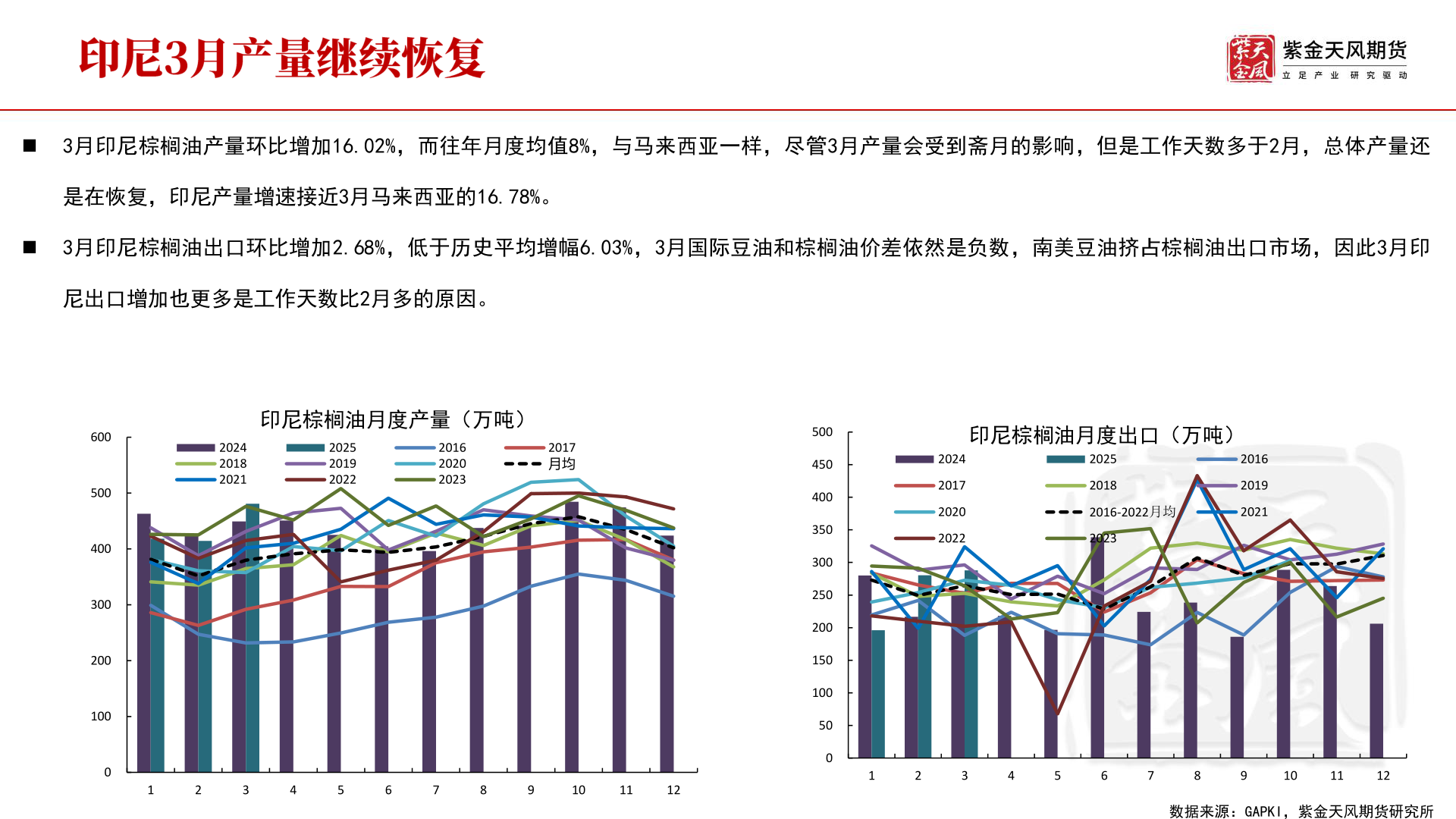 想关注一下◼ 3月印尼棕榈油产量环比增加16.02%，而往年月度均值8%，与马来西亚一样，尽管3月产量会受到斋月的影响，但是工作天数多于2月，总体产量还