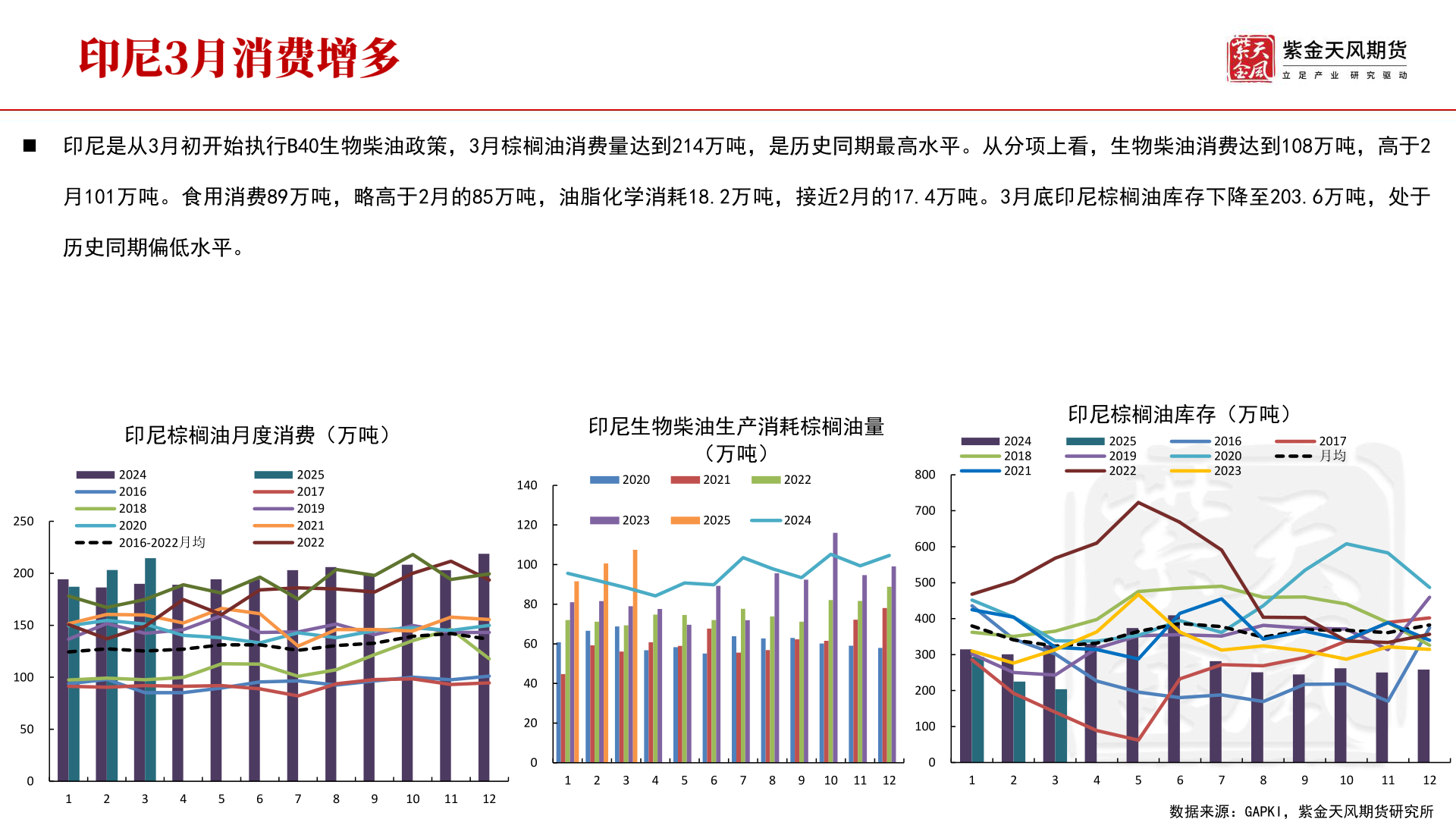 想问下各位网友◼ 印尼是从3月初开始执行B40生物柴油政策，3月棕榈油消费量达到214万吨，是历史同期最高水平。从分项上看，生物柴油消费达到108万吨，高于2