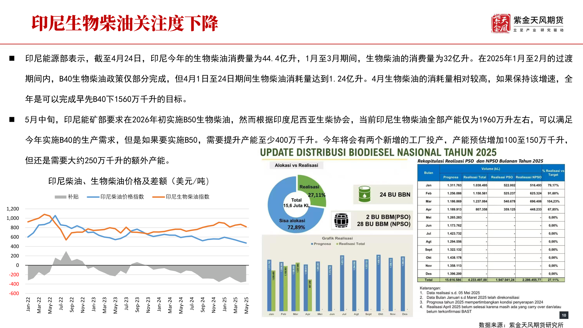 一起讨论下◼ 印尼能源部表示，截至4月24日，印尼今年的生物柴油消费量为44.4亿升，1月至3月期间，生物柴油的消费量为32亿升。在2025年1月至2月的过渡