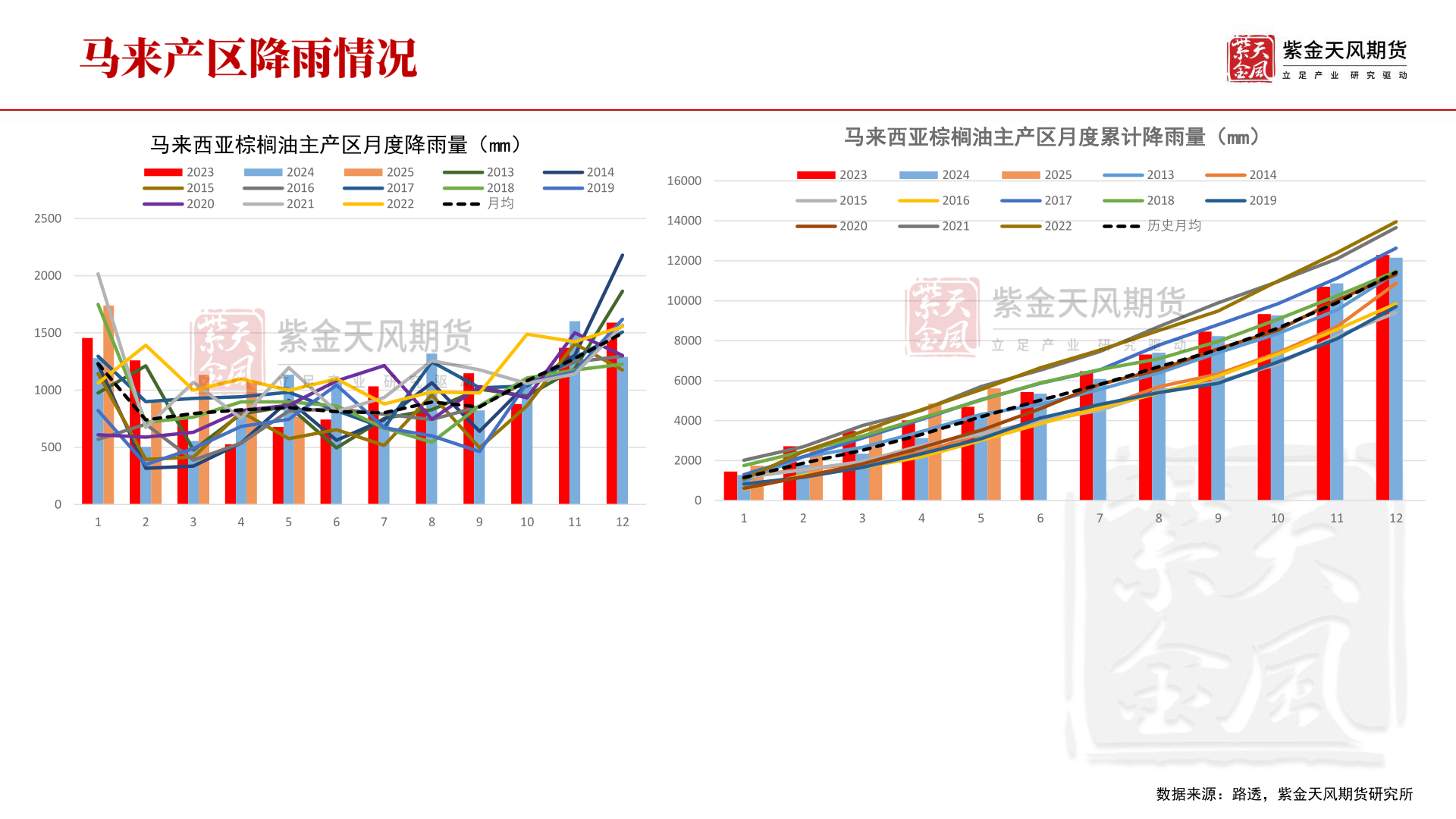 咨询大家马来西亚棕榈油主产区月度累计降雨量（mm）