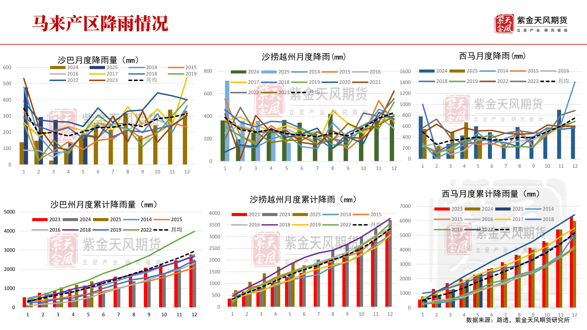 一起讨论下沙巴月度降雨量（mm）