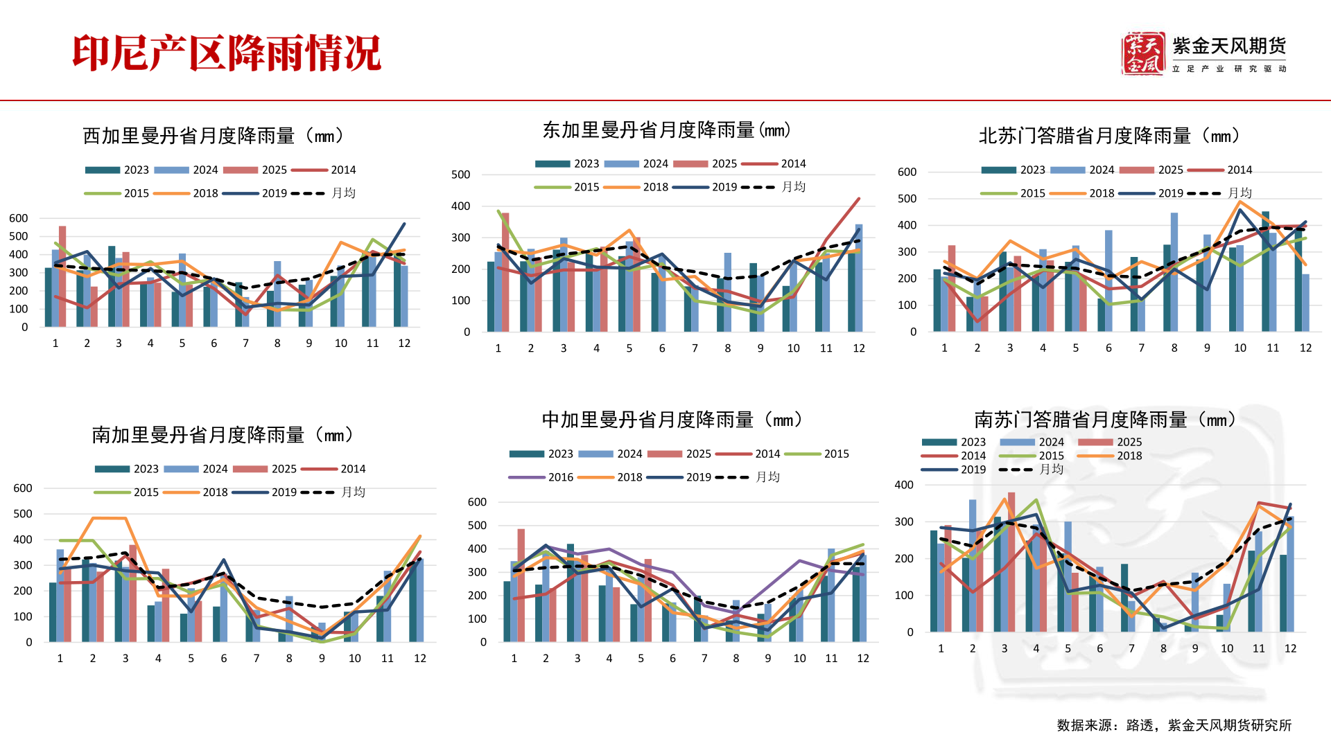 你知道西加里曼丹省月度降雨量（mm）