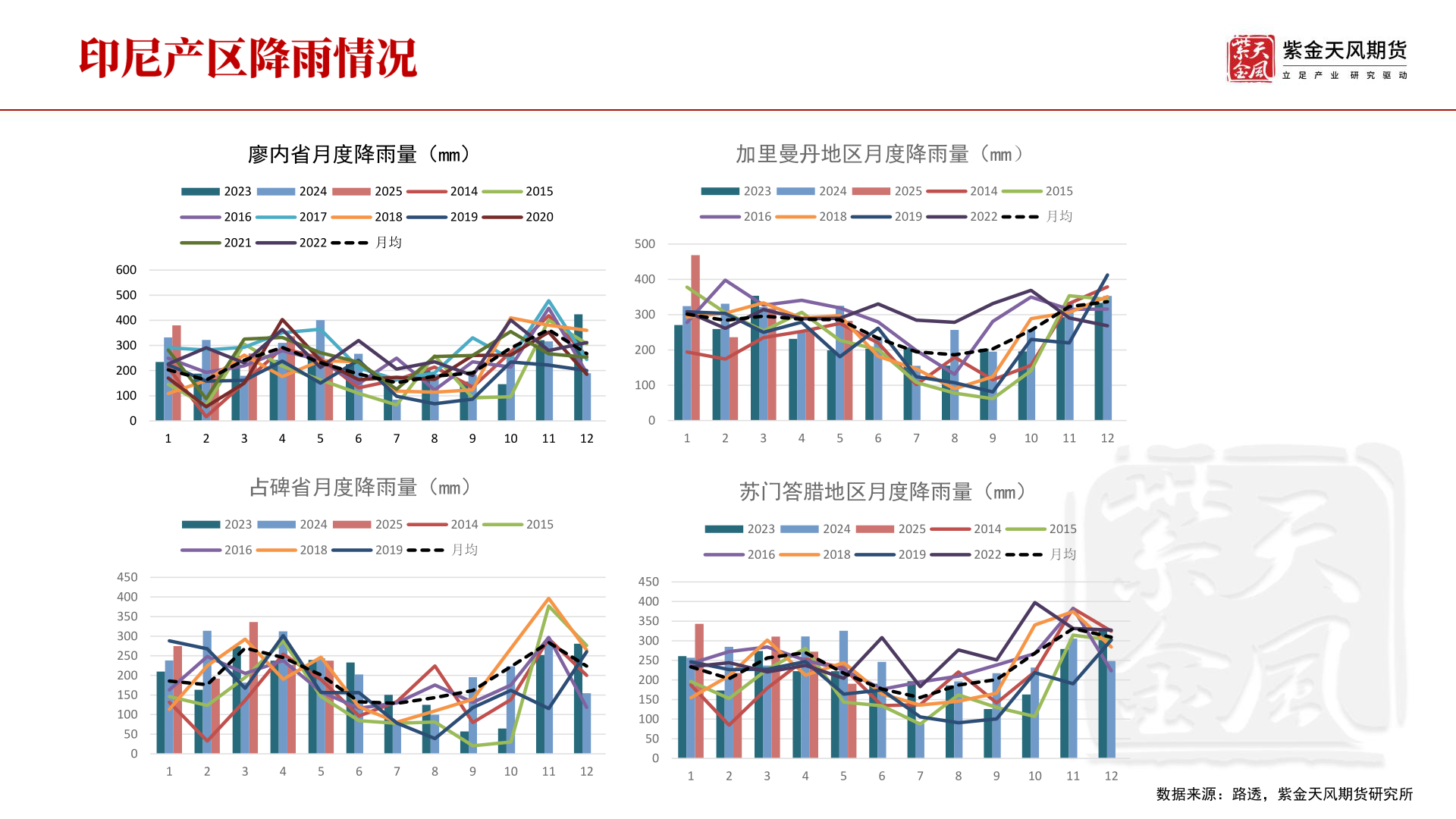 请问一下廖内省月度降雨量（mm）
