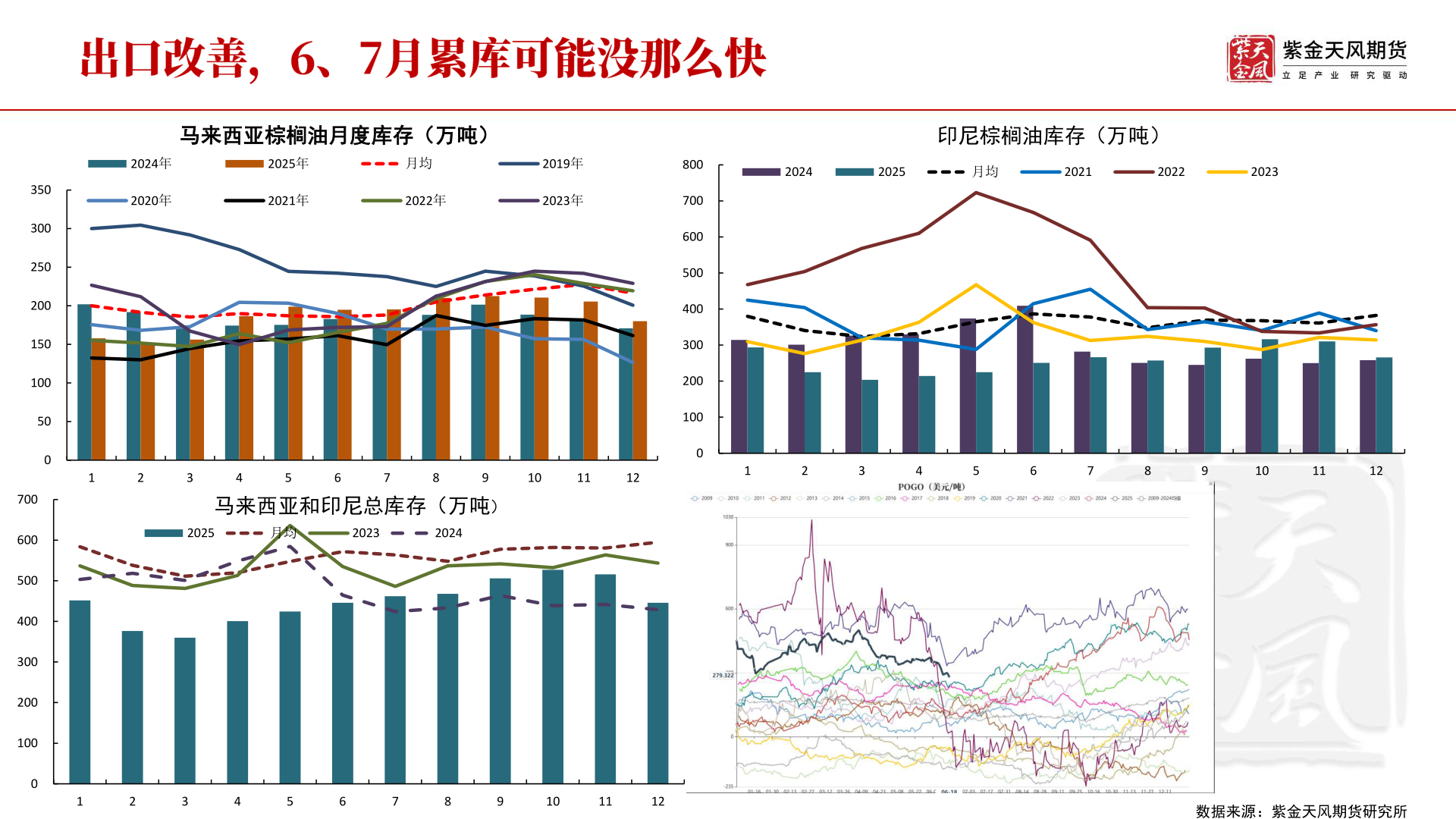 请问一下印尼棕榈油库存（万吨）
