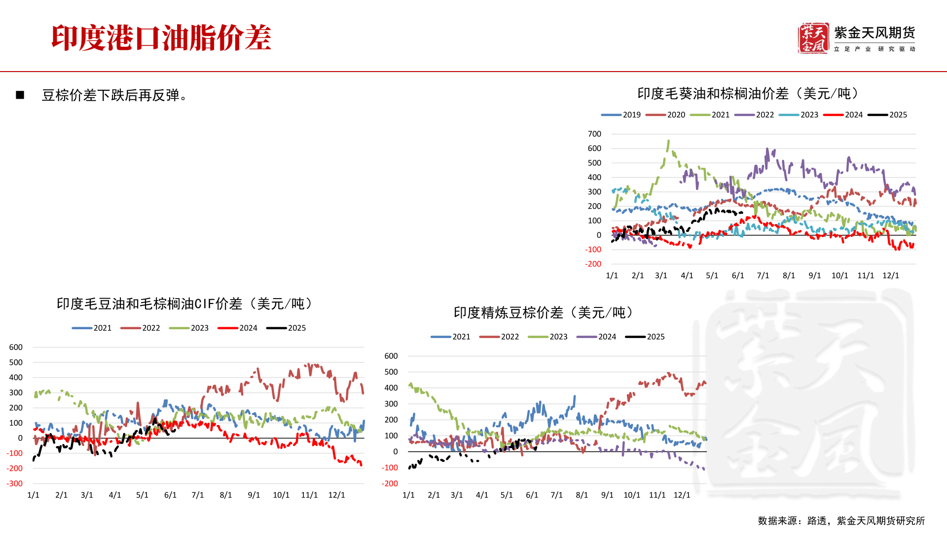 如何才能◼ 豆棕价差下跌后再反弹。