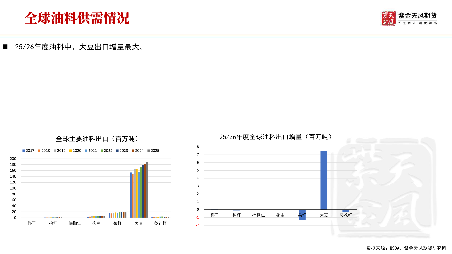如何了解◼ 25/26年度油料中，大豆出口增量最大。