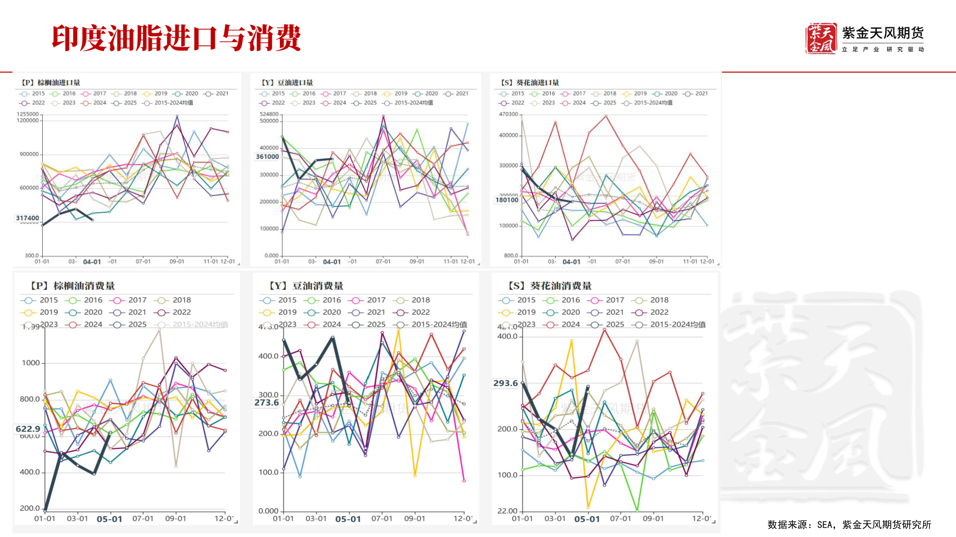 如何了解数据来源：SEA，紫金天风期货研究所