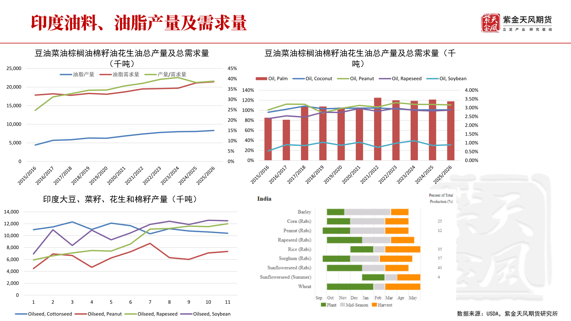 咨询大家豆油菜油棕榈油棉籽油花生油总产量及总需求量