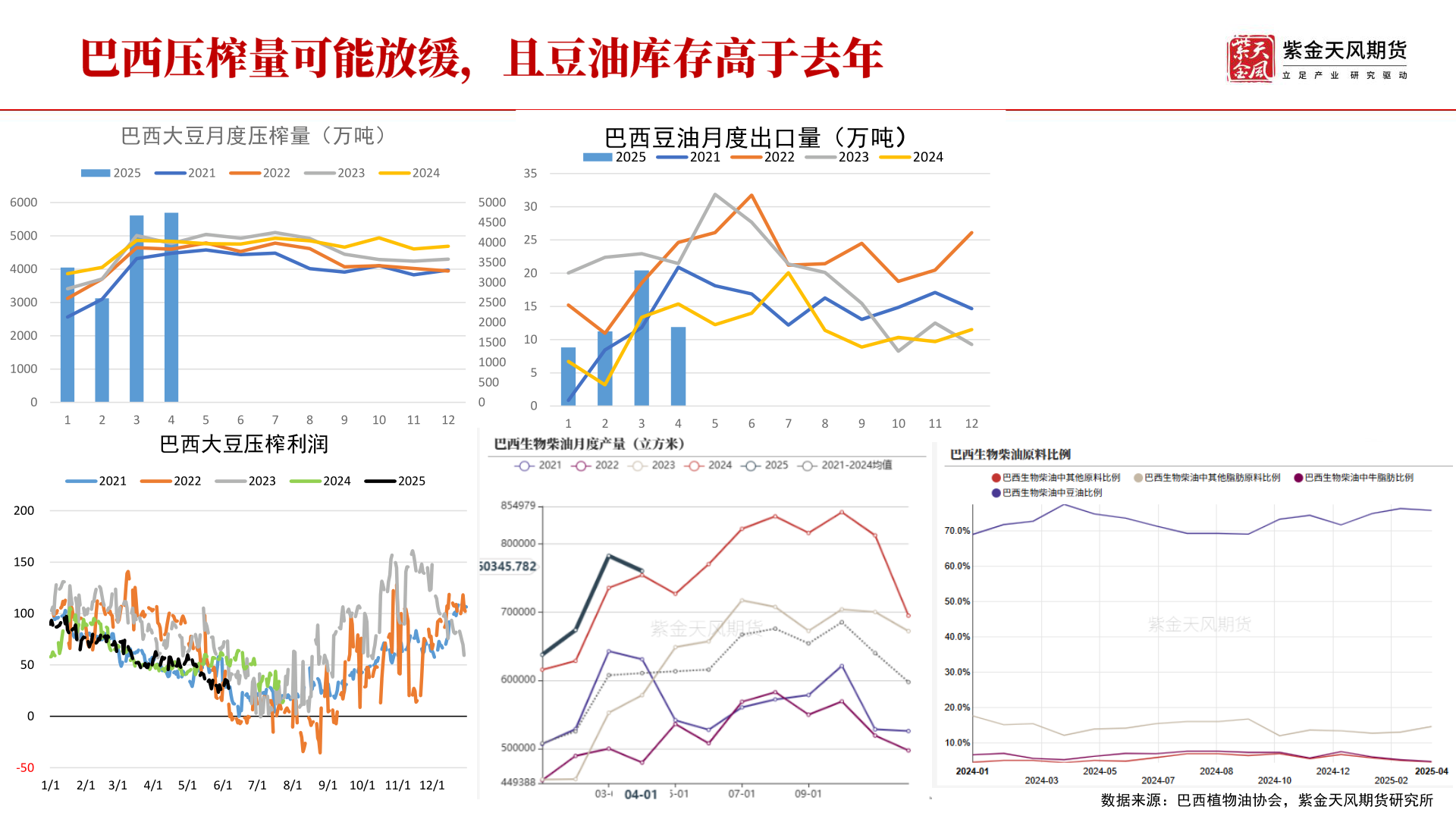 想问下各位网友巴西豆油月度出口量（万吨）