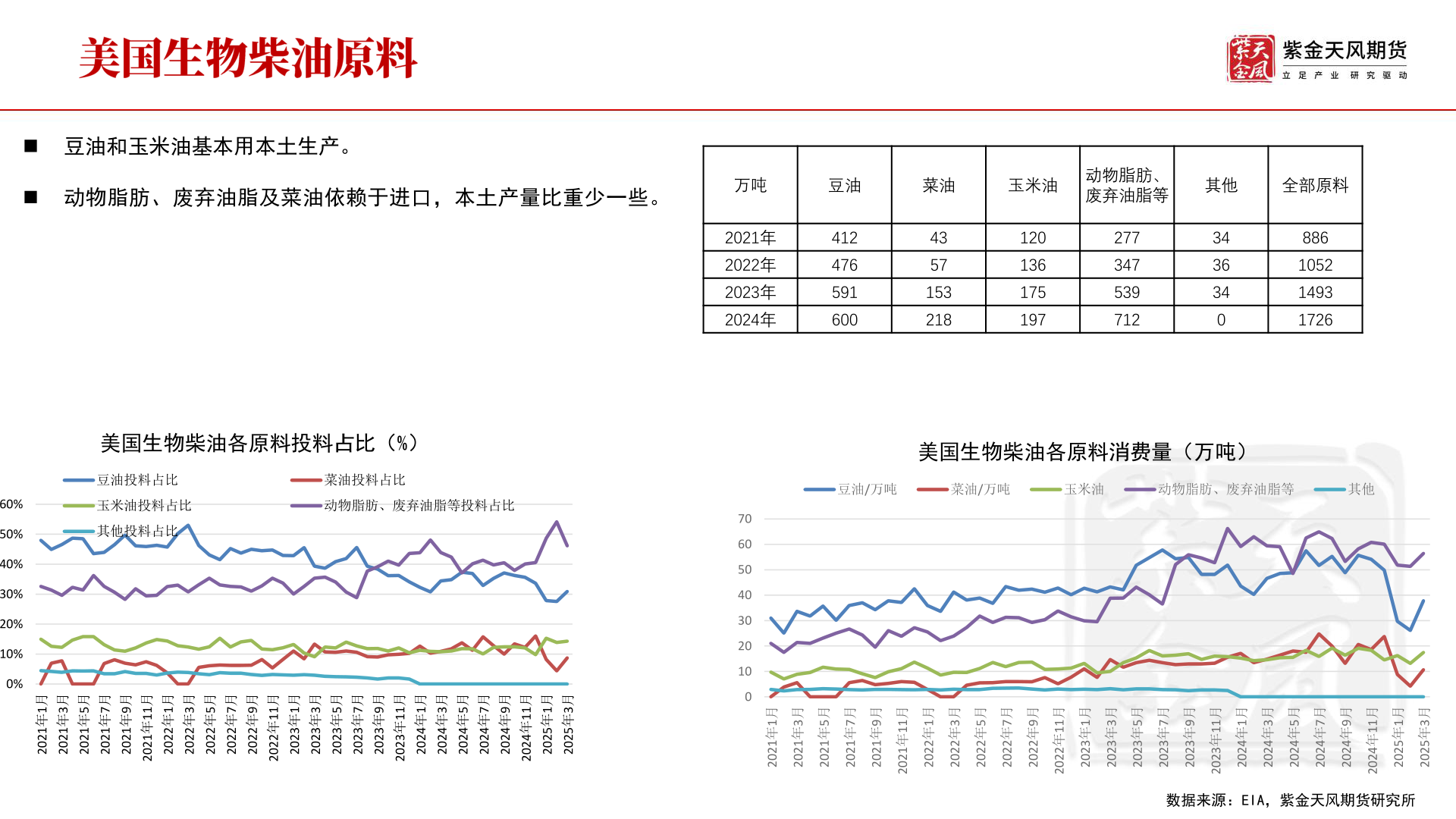 谁知道◼ 豆油和玉米油基本用本土生产。