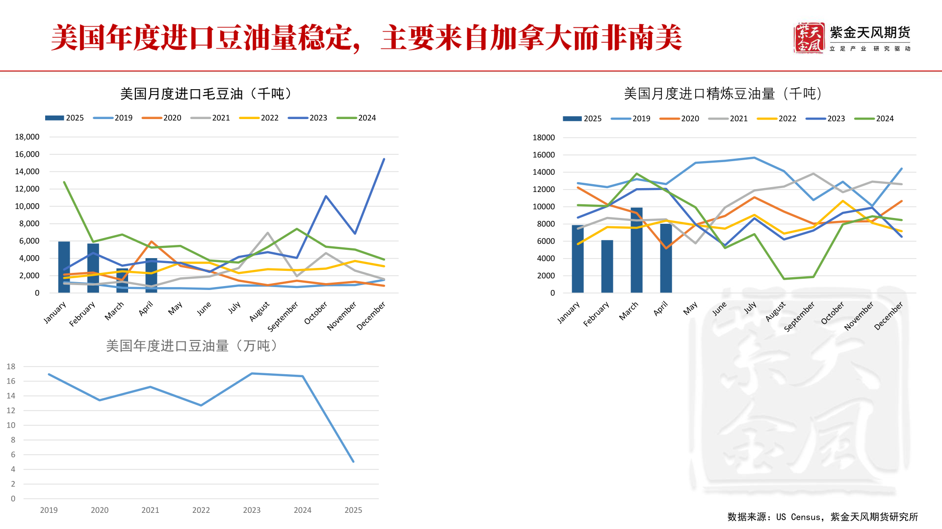 如何看待美国月度进口毛豆油（千吨）