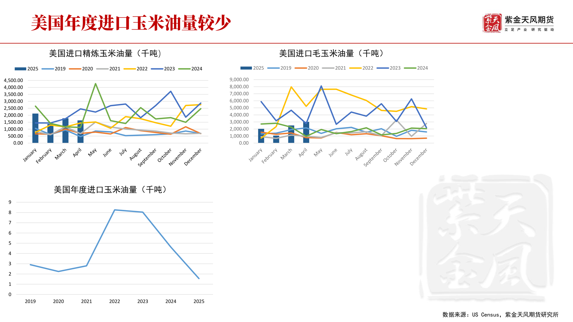 谁能回答美国进口精炼玉米油量（千吨）