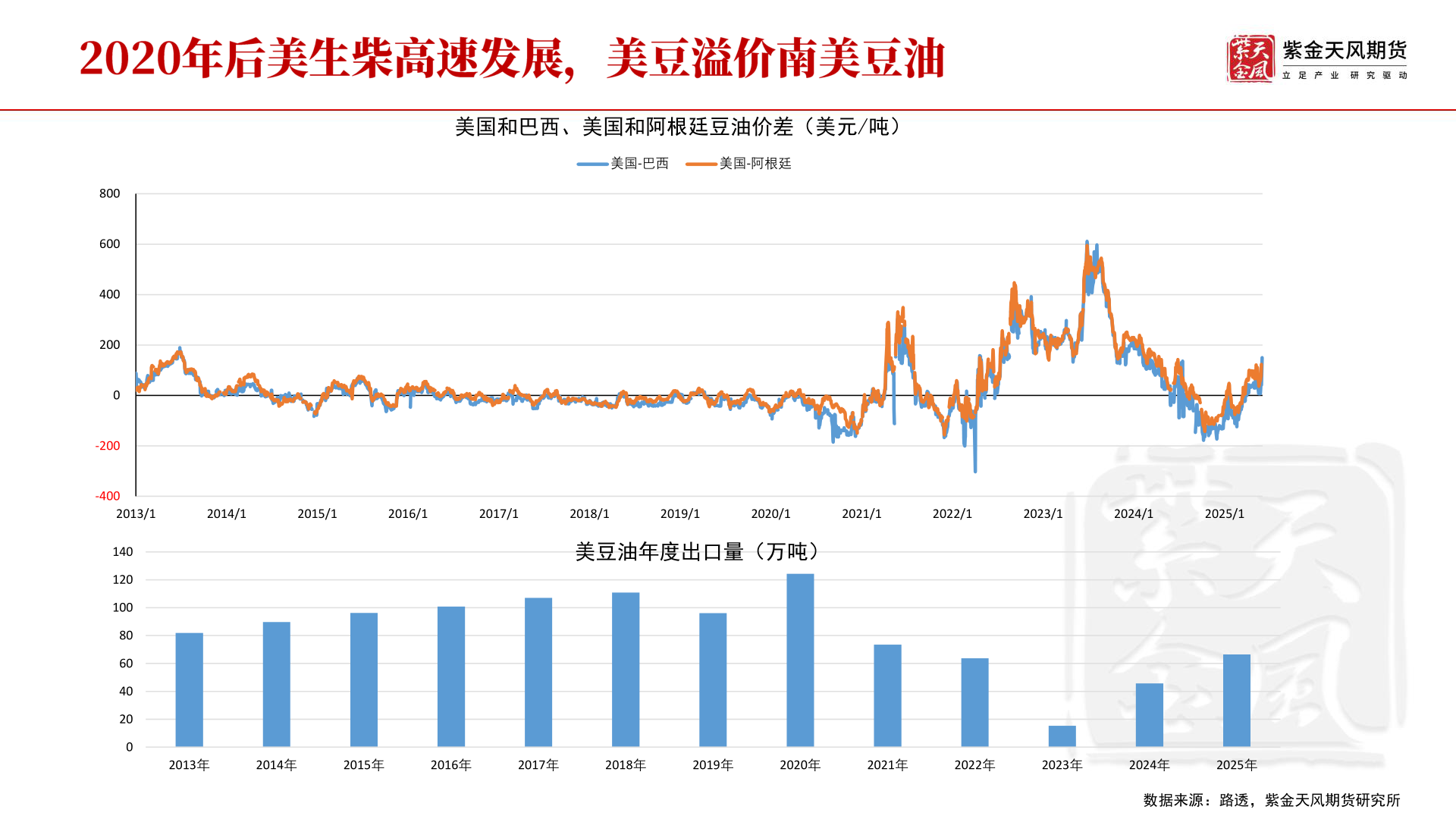 你知道美国和巴西、美国和阿根廷豆油价差（美元/吨）