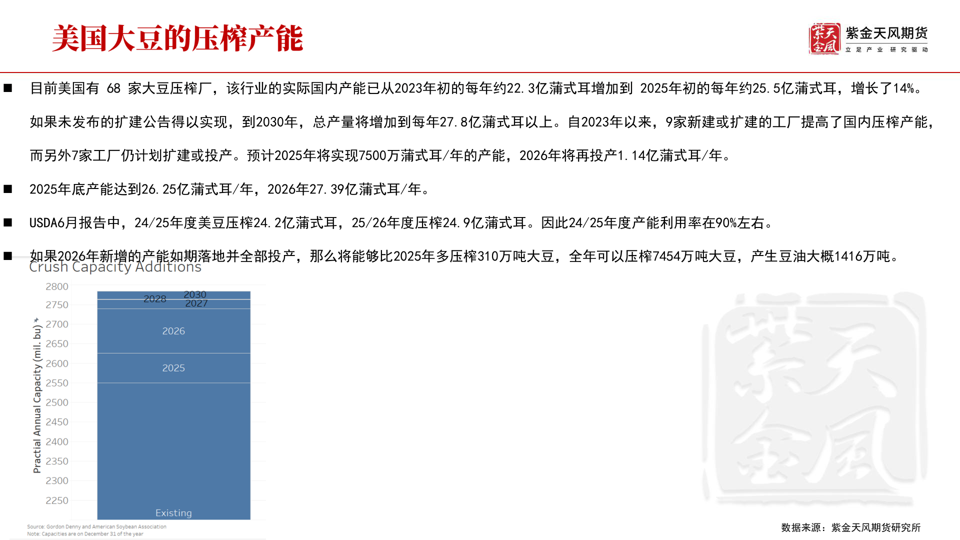 如何了解◼ 目前美国有 68 家大豆压榨厂，该行业的实际国内产能已从2023年初的每年约22.3亿蒲式耳增加到 2025年初的每年约25.5亿蒲式耳，增长了14%。