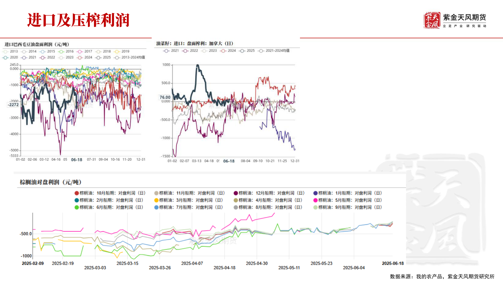 谁能回答数据来源：我的农产品，紫金天风期货研究所