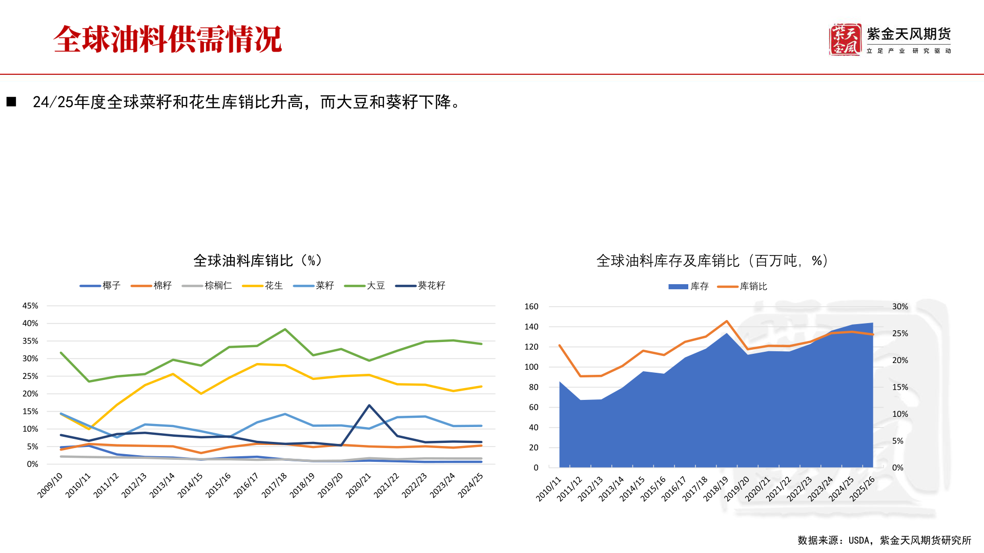 谁知道◼ 24/25年度全球菜籽和花生库销比升高，而大豆和葵籽下降。