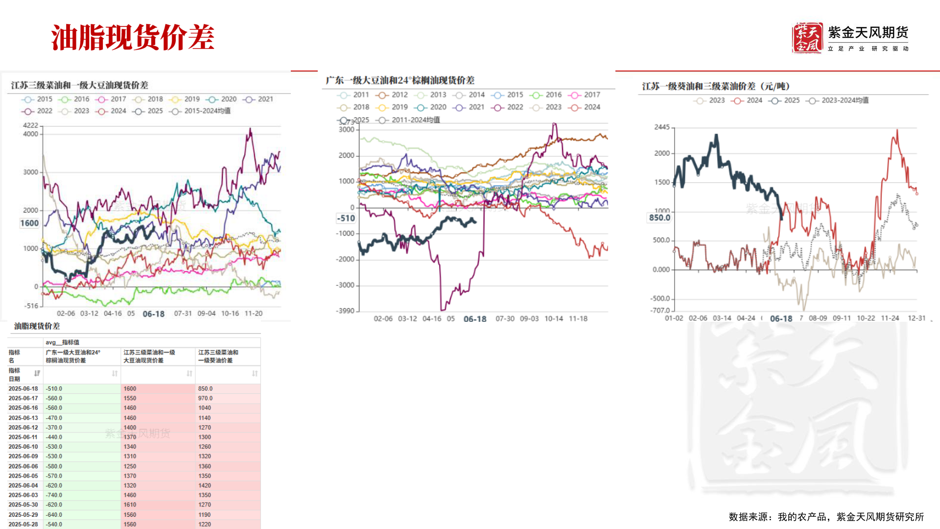 咨询大家数据来源：我的农产品，紫金天风期货研究所