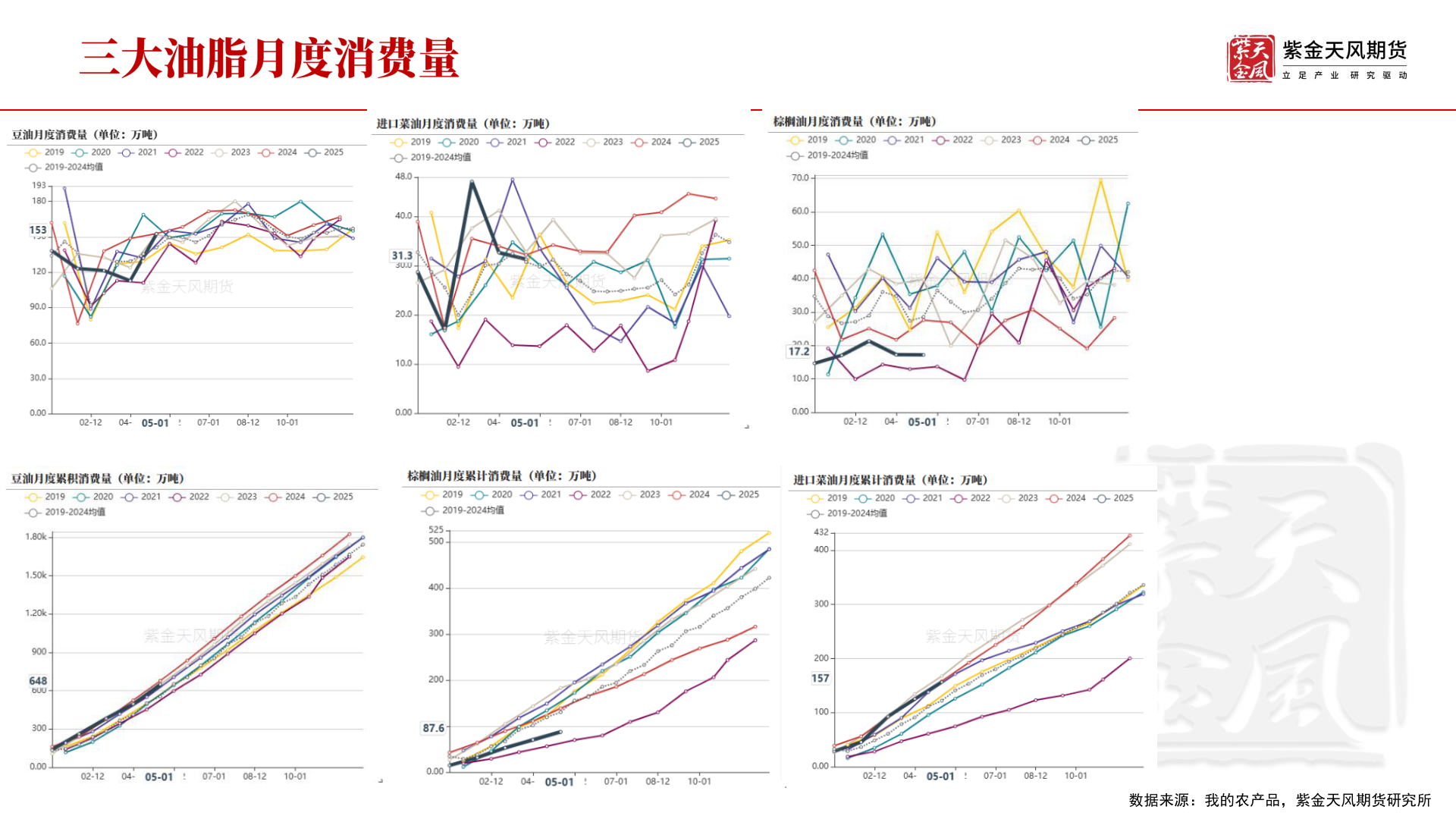 想问下各位网友数据来源：我的农产品，紫金天风期货研究所