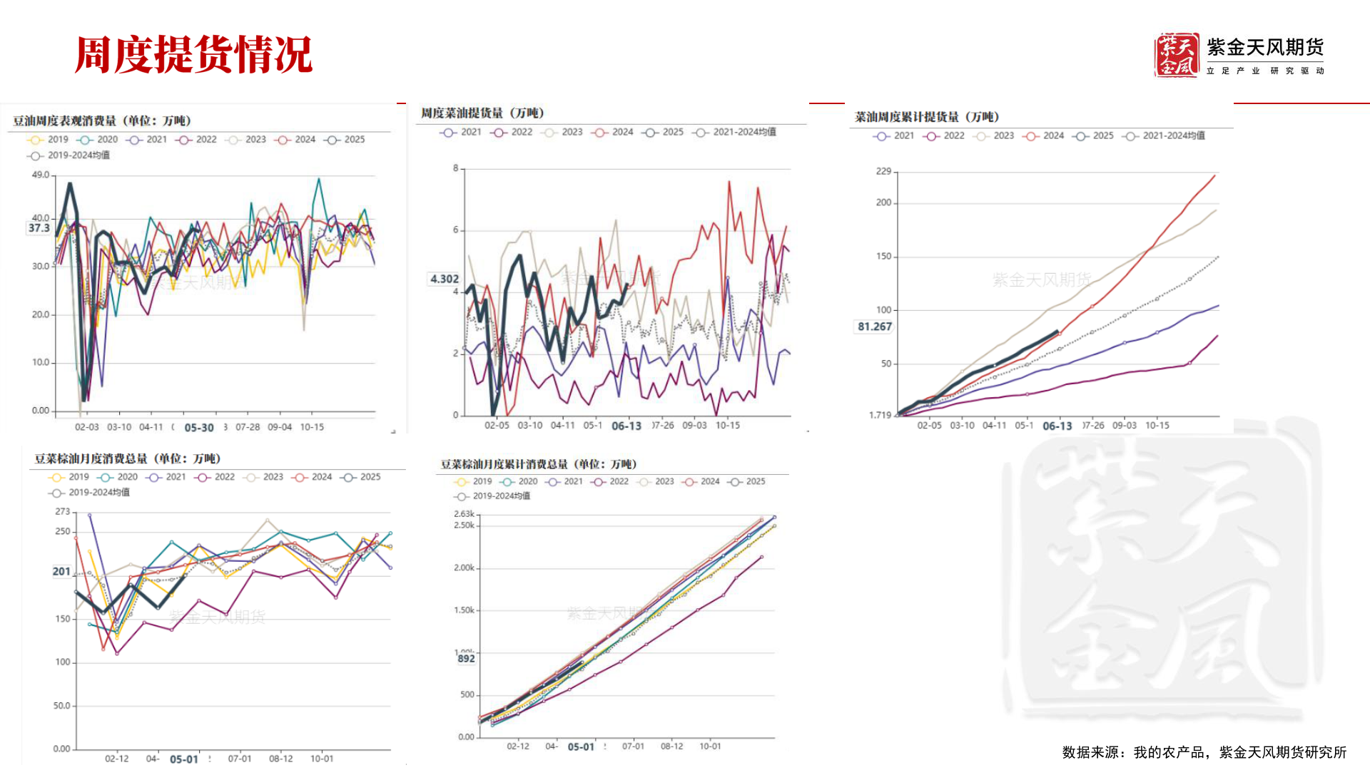 咨询大家数据来源：我的农产品，紫金天风期货研究所
